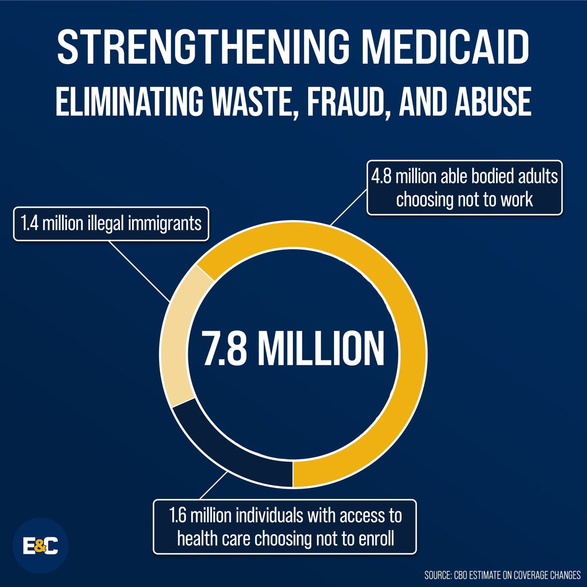 🚨CBO UPDATE:

Our Republican-led OBBBA ensures that 1.4 million illegal immigrants, 1.6 million individuals who are eligible for health care and choose not to enroll, and 4.8 million able-bodied adults choosing not to work will no longer be able to use resources intended for our