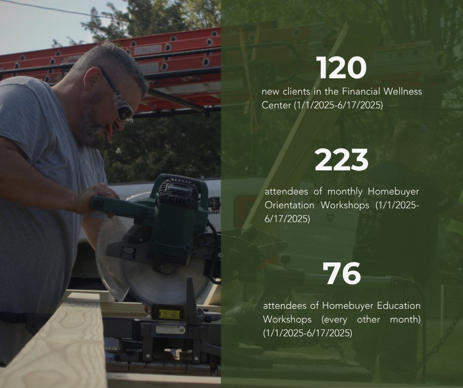 #icymi, our latest e-newsletter highlights some stats from our Financial Wellness Center from January to now! Don't miss out on our next newsletter: visit nwtoledo.org/news to get the latest updates about our programs.

#toledo #FinancialWellness #HousingForAll