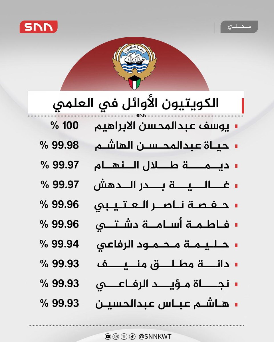 معالي وزير التربية المحترم
معالي وزير التعليم العالي المحترم
"وَلَا يَجْرِمَنَّكُمْ شَنَآنُ قَوْمٍ عَلَىٰ أَلَّا تَعْدِلُوا ۚ اعْدِلُوا هُوَ أَقْرَبُ لِلتَّقْوَىٰ"

طالب كويتي واحد فقط حصل على 100% ، مقابل أكثر من 400 طالب كويتي في المدارس الخاصة الأمريكية حصلوا على 100% في العام