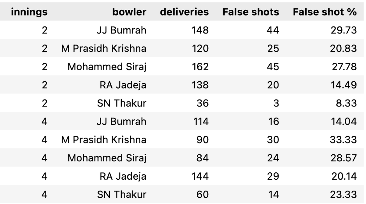 False shots extracted by each bowler in the 1st test. Siraj has been pretty unlucky.