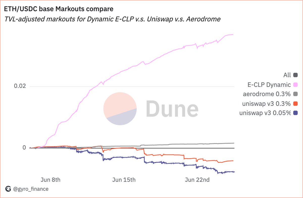 How are <a href="/GyroStable/">Gyroscope</a>'s new Dynamic Pools doing?

Here's ETH/USDC on Base measured by market making PnL (TVL-adjusted markouts).

Noticeably the best performance for this pair at the pool level. And it serves passive LPs.

Let's walk through what this means 👇

Why markouts?