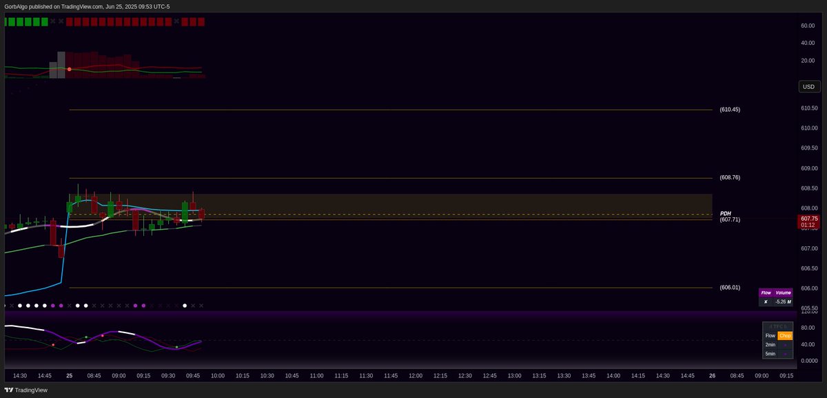 $SPY sitting in the LIS zone still. Our market flow on the top is thin with minimal flow, volume dash has minimal movement, &amp; minimal volume strength hits.

Nailing this sideways action sitting on an intraday support level with our Gorb MA right below that we are holding for now.