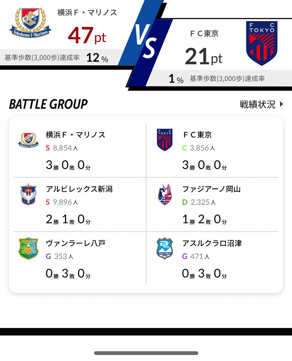 kdntjsbisb31's tweet photo. こっちは連勝で調子良いね
#fmarimos https://t.co/Wb5M6fMn02