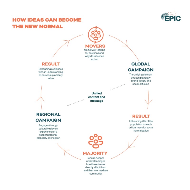 globalcommonshq's tweet photo. 📢 New communications Blueprint launched at #LCAW2025 today!

With misinformation spreading ever faster and people overwhelmed or disengaged, climate communication must be more human, strategic, and relevant than ever. 

Explore the new Blueprint from #EarthHQ's EPIC + partners👇