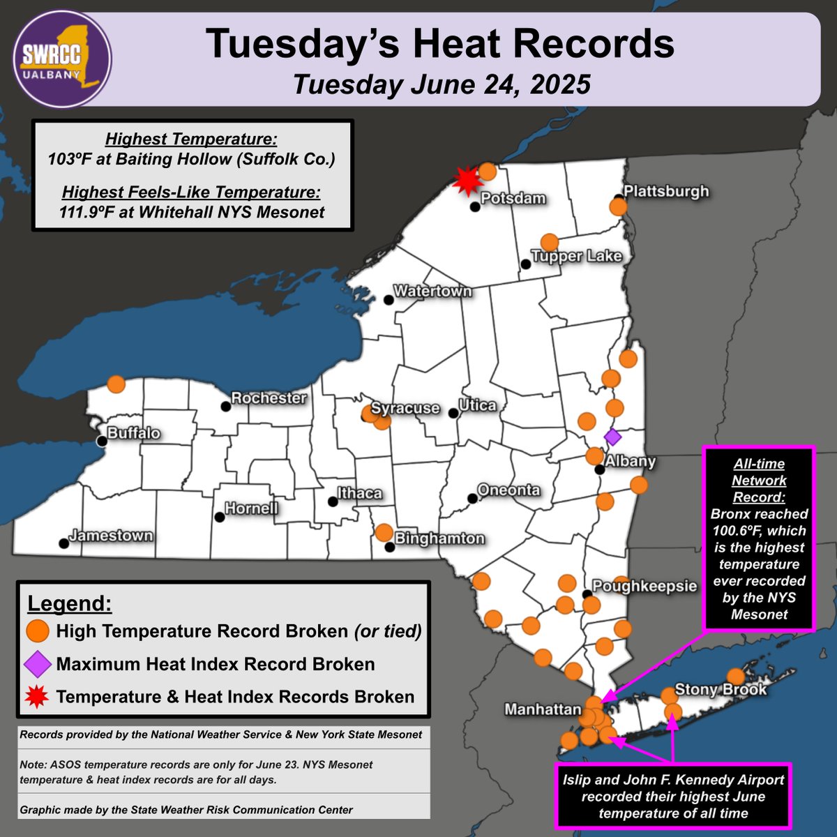 NYSWRCC's tweet image. Yesterday was once again a record-breaking day across NY. Here are some of the "hot"-lights:
-Several long-running weather stations recorded their warmest ever June temperature, such as at JFK airport.
-The @nysmesonet network recorded their first ever 100F temperatures.