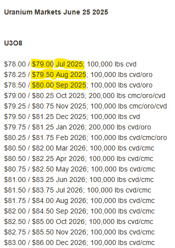Up, Up &amp; Away!🎈 US #Nuclear fuel brokers <a href="/UraniumMarkets/">Uranium Markets LLC</a> report another +50c rise in their Spot #Uranium price at today's open⬆️ as offers for immediate July delivery are disappearing.🪄 Sellers that can deliver in August &amp; September have raised their Asks as buyers chase.😼🧀🐭