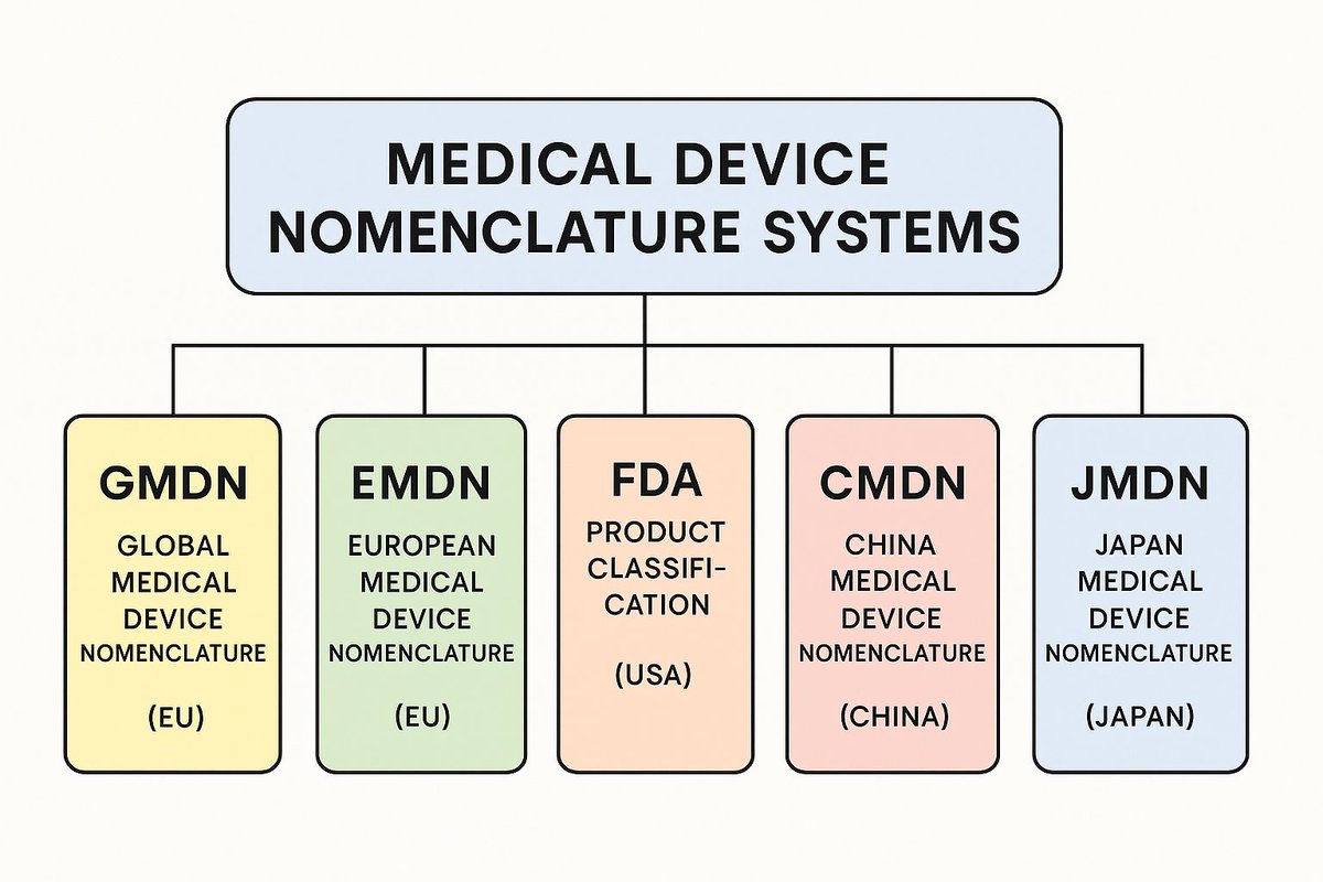 We asked ChatGPT:  "What are the different medical device nomenclature systems in the world?"  Do you agree?