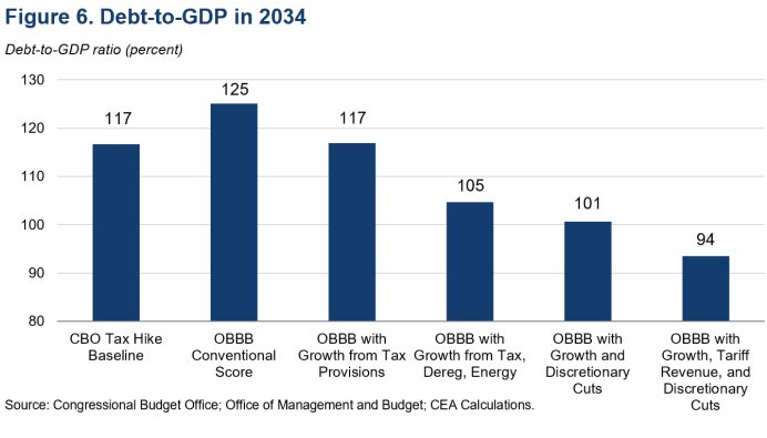 The One Big Beautiful Bill will boost economic growth and wages and, in conjunction with President Trump’s economic policies like tariffs, deregulation and energy abundance, reduce debt as a share of GDP from 117% in CBO’s tax hike baseline to below 94%