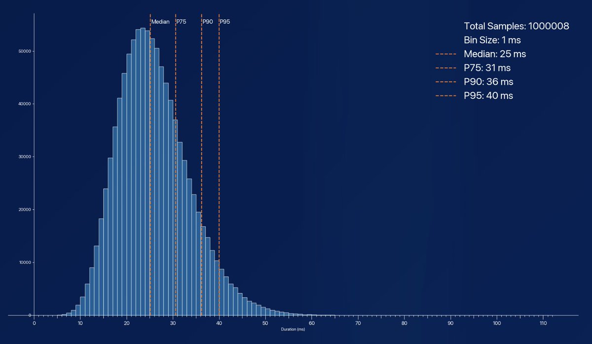 DadosTechnology's tweet photo. Lightning+ completed 1,000,000 complex agent requests in under 20 minutes.
Median latency: 25 ms.
This is what real-time AI retrieval looks like.
First of many benchmarks →https://t.co/Soh2fr6j2C
#AI #RAG #Agents #LowLatency #performancetest https://t.co/stMBxuDzUk