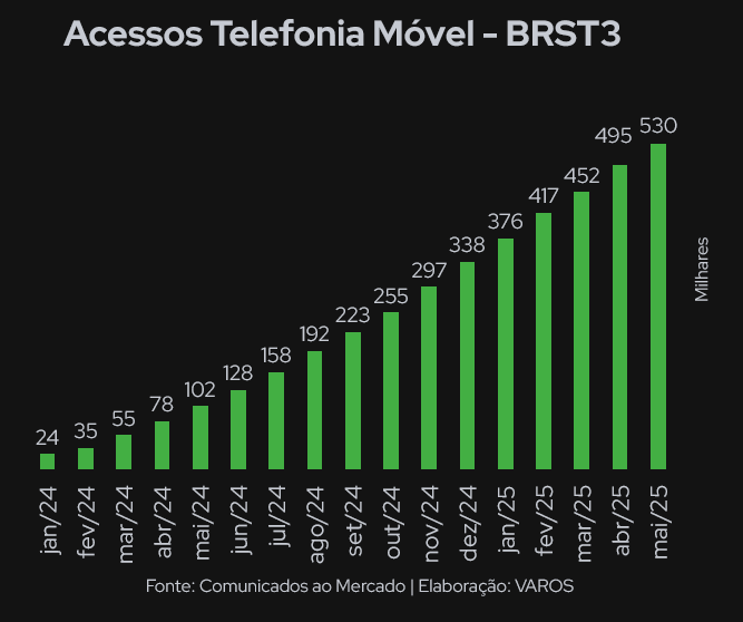 guilhermevcz's tweet photo. A Brisanet #BRST3 já ultrapassou a marca de mais de 500 MIL assinantes em telefonia MÓVEL.

Tudo isso em MENOS de 1 ano e meio de operação🧵 https://t.co/MenjEJQoAh