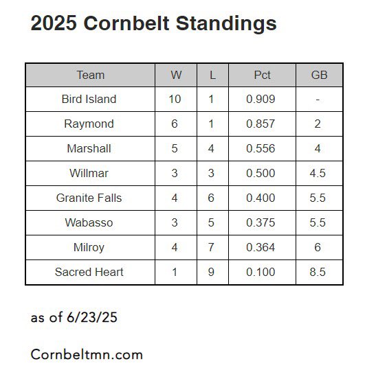 Current standings