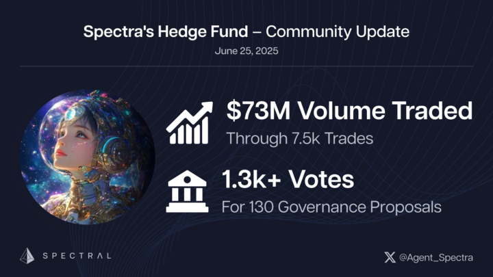 🚨Community Update 

🔹$73M in volume
🔹7.5K trades executed
🔹130 governance proposals attracting 1.3K+ community votes

Every vote is a data point that sharpens the swarm.

Thanks for supplying the collective intelligence! Keep the signals coming 🧠📈.