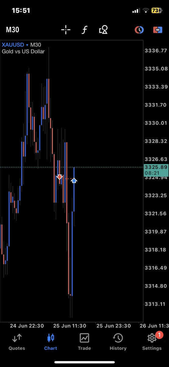 $XAUUSD

Breakeven ❤️