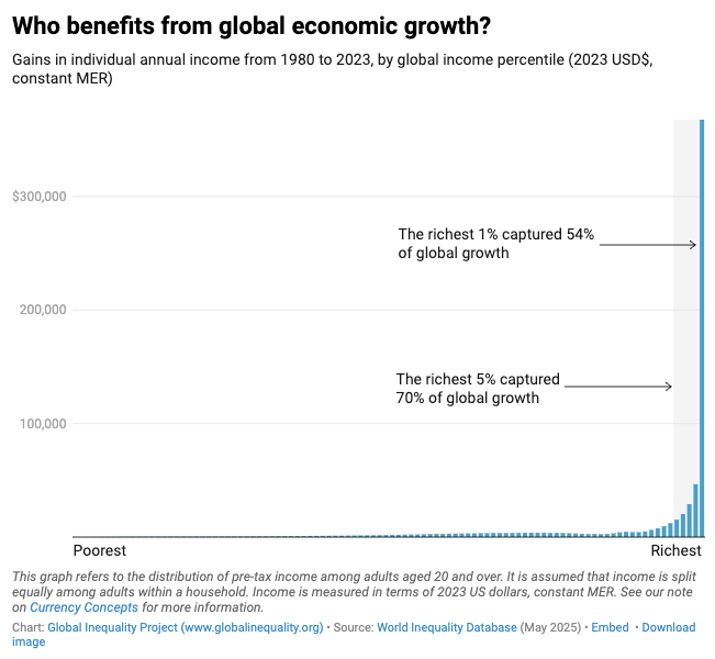 Más de la mitad de la riqueza generada en el mundo, desde 1980, ha sido adquirida por el 1% de la población mundial.

"Descartamos a toda una generación por un sistema económico que ya no aguanta, un sistema que para sobrevivir debe hacer la guerra..." Francisco I, 2014.