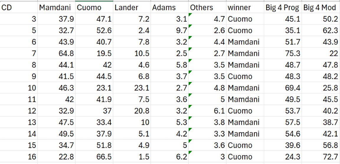 Prem Thakker (@prem_thakker) on Twitter photo Wow — Zohran Mamdani won Hakeem Jeffries (8) and Dan Goldman’s (10) districts
Per <a href="/Thorongil16/">Armin Thomas</a>: Wow — Zohran Mamdani won Hakeem Jeffries (8) and Dan Goldman’s (10) districts
Per <a href="/Thorongil16/">Armin Thomas</a>: