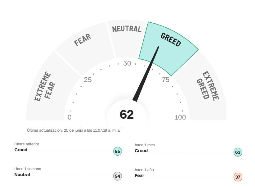 albareda_albert's tweet photo. 📊 Fear & Greed Index con una lectura de 62 ➡️ el sentimiento del mercado se inclina hacia la codicia, tras salir de la neutralidad. Los inversores muestran mayor apetito por el riesgo 💰📈
#FearAndGreed #SentimientoDelMercado #Codicia #Bolsa #MarketSentiment #AlbertAlbareda https://t.co/1vZS19uhIm