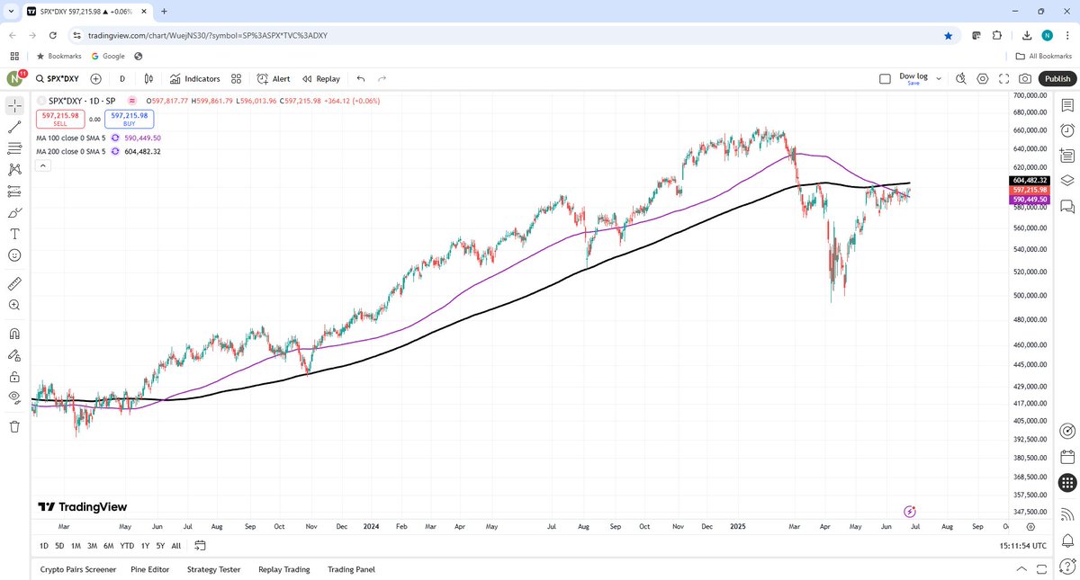 nimishtrading's tweet image. SPX*DXY - Still no move above the 200 SMA.
