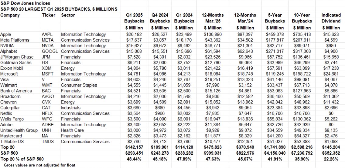 🚨 BREAKING : Le aziende che hanno riacquistato il maggior numero di azioni nel primo trimestre del 2025: Apple in testa con 26,2 miliardi di dollari!