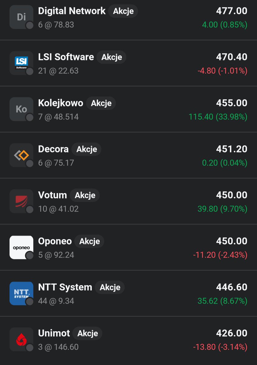 Lukasz_on_GPW's tweet photo. 💎💎Eksperymentalny👛portfel #Perełki_z_GPW💎💎: Dzien 26

👛Portfel nie zwalnia, ku mojemu zaskoczeniu dorzuca dzisiaj kolejne 1.42% zysku📈🟩😮. Duża w tym zasługa #Passus i #LSI_Software. https://t.co/KZu93bQe9b