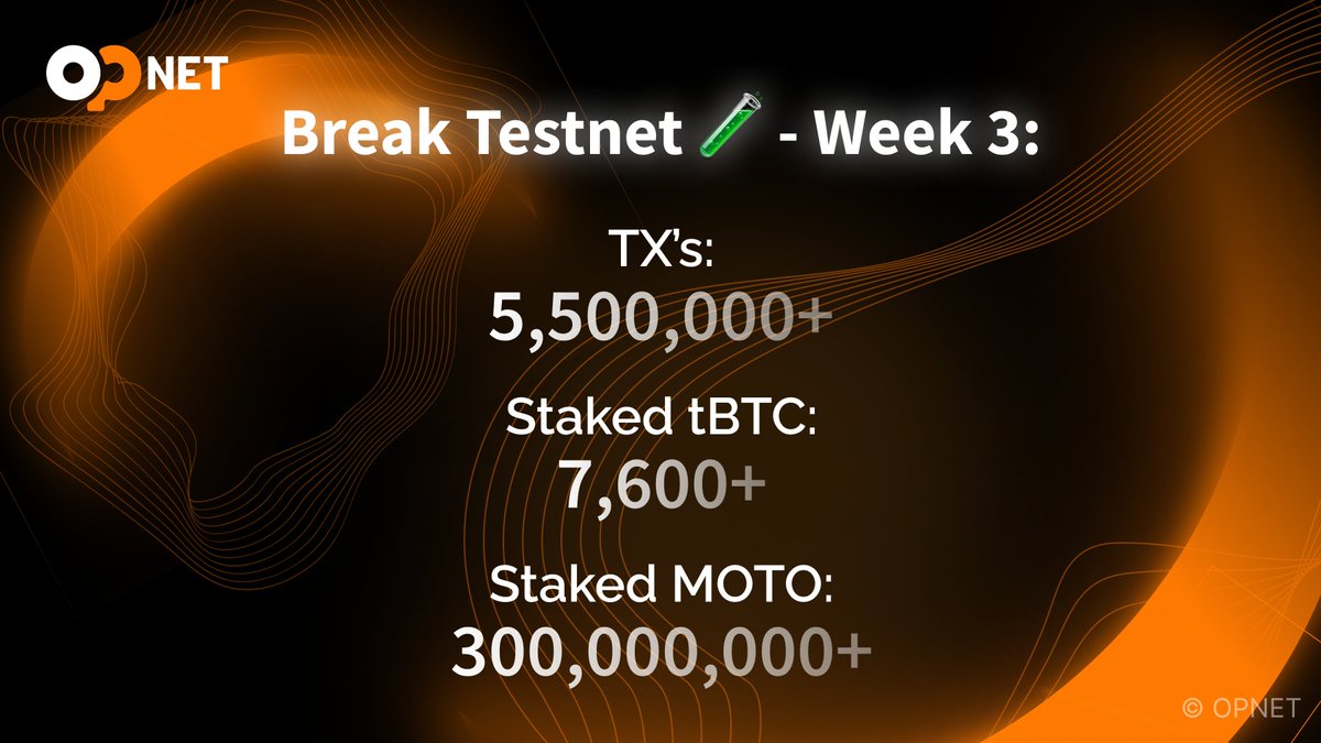 Week 3: Break Testnet is on fire 🔥

5.5M+ transactions
7,600+ tBTC staked
300M+ MOTO staked

Smart contracts, staking, farming all on-chain and native to Bitcoin.

What you're seeing is real Bitcoin programmability potential being unlocked🍊💊