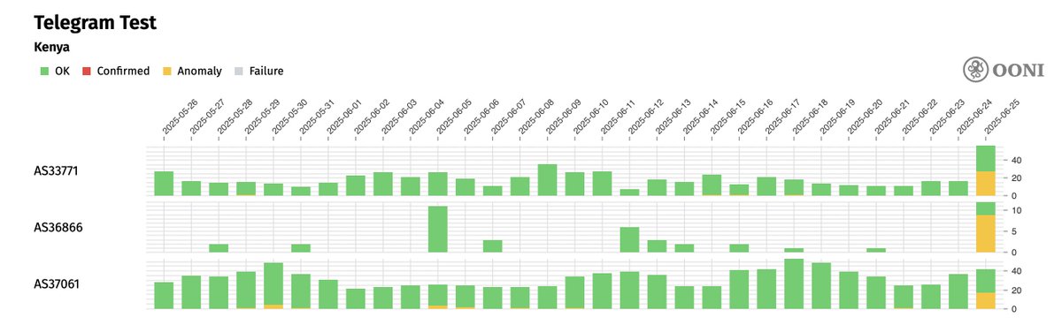 OONI (@openobservatory) on Twitter photo ‼️ Today, amid anti-government protests, #Kenya blocked access to <a href="/telegram/">Telegram Messenger</a>
OONI data suggests that access to Telegram Web is blocked on at least 3 networks in Kenya: explorer.ooni.org/chart/mat?prob…
Telegram was previously blocked in Kenya during KCSE exams: ooni.org/post/2025-keny… ‼️ Today, amid anti-government protests, #Kenya blocked access to <a href="/telegram/">Telegram Messenger</a>
OONI data suggests that access to Telegram Web is blocked on at least 3 networks in Kenya: explorer.ooni.org/chart/mat?prob…
Telegram was previously blocked in Kenya during KCSE exams: ooni.org/post/2025-keny…