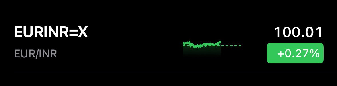 That’s roughly a 45% depreciation for INR since I moved to Ireland 9 years ago. An average of 5% depreciation per annum. 

Just by holding on to euros in a savings account anywhere in Europe, you would have beaten inflation. 

Note: Weak currency is good for an export economy.