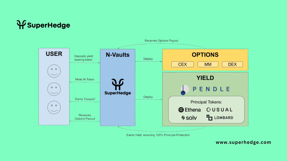 🛡 How 100% Principal-Protection Works at SuperHedge

Ever wondered how our vaults protect your capital while giving you a shot at high returns?

Here’s a breakdown using the N-Vault model:

🔹 When you deposit, the majority of your funds go into a Fixed-Yield Source (via Pendle