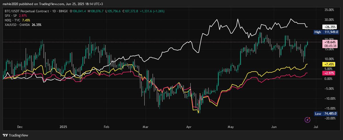 mohie2020's tweet photo. @MBytkwyn مقارنه الاداء بين btc /s&amp;p/ nasdaq/ gold  .. تقريبا نفس السلوك https://t.co/dNoQulQPXV