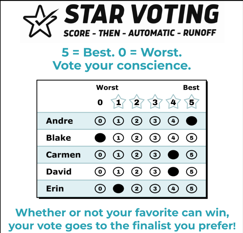 Check out Star Voting. Cool idea!