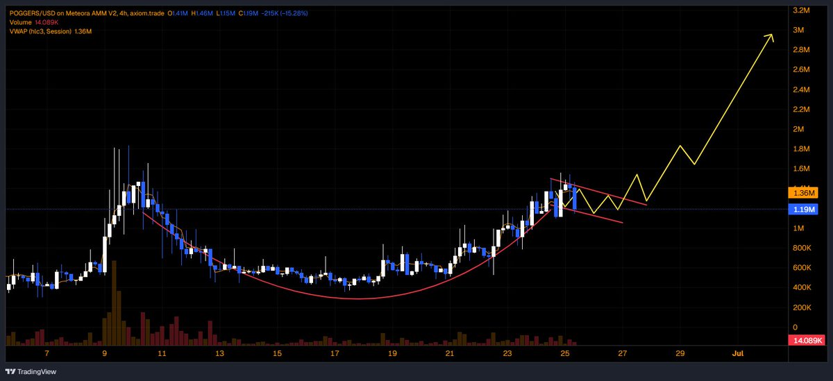 Everything working accordingly to plan

#Poggers deserves to be a top 3 project on <a href="/believeapp/">Believe</a> 

<a href="/TreyTri/">Trey</a> is a native crypto guy and he knows what a it takes to success in this space