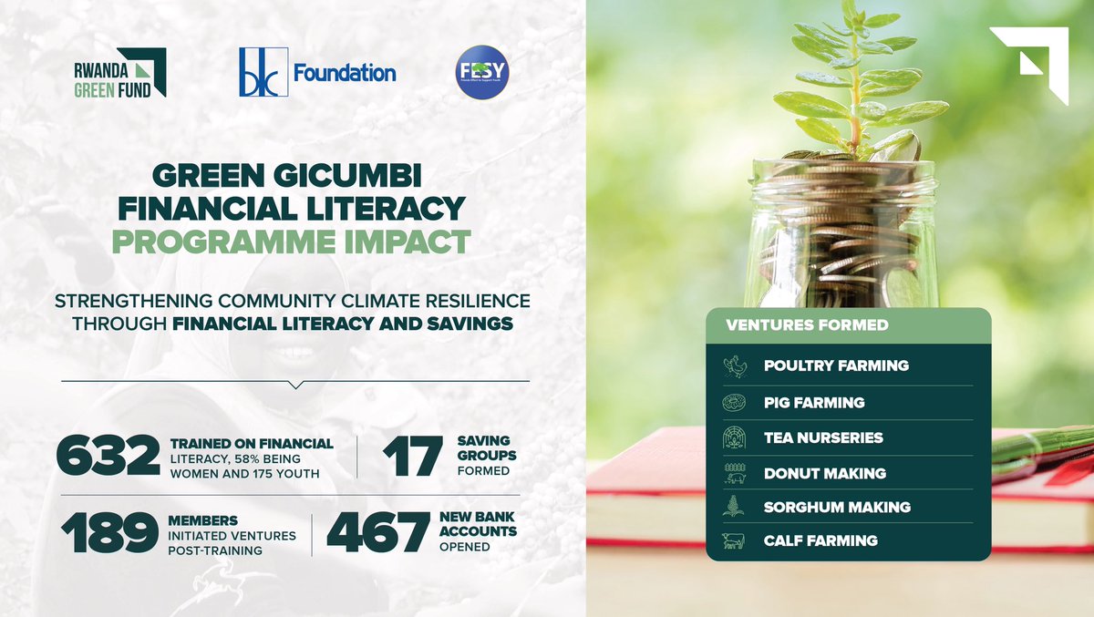 Rwanda Green Fund (@greenfundrw) on Twitter photo 🟢 Over 600 residents of Gicumbi District graduated from a financial literacy programme under the <a href="/GreenGicumbi/">Green Gicumbi Project | Northern Rwanda</a> Project; empowering them with budgeting, savings, and entrepreneurship skills to build climate resilience. The #RwandaGreenFund, <a href="/BKFoundation_/">BK Foundation</a> , and <a href="/fesy_rwanda/">FESY-Rwanda</a> led 🟢 Over 600 residents of Gicumbi District graduated from a financial literacy programme under the <a href="/GreenGicumbi/">Green Gicumbi Project | Northern Rwanda</a> Project; empowering them with budgeting, savings, and entrepreneurship skills to build climate resilience. The #RwandaGreenFund, <a href="/BKFoundation_/">BK Foundation</a> , and <a href="/fesy_rwanda/">FESY-Rwanda</a> led