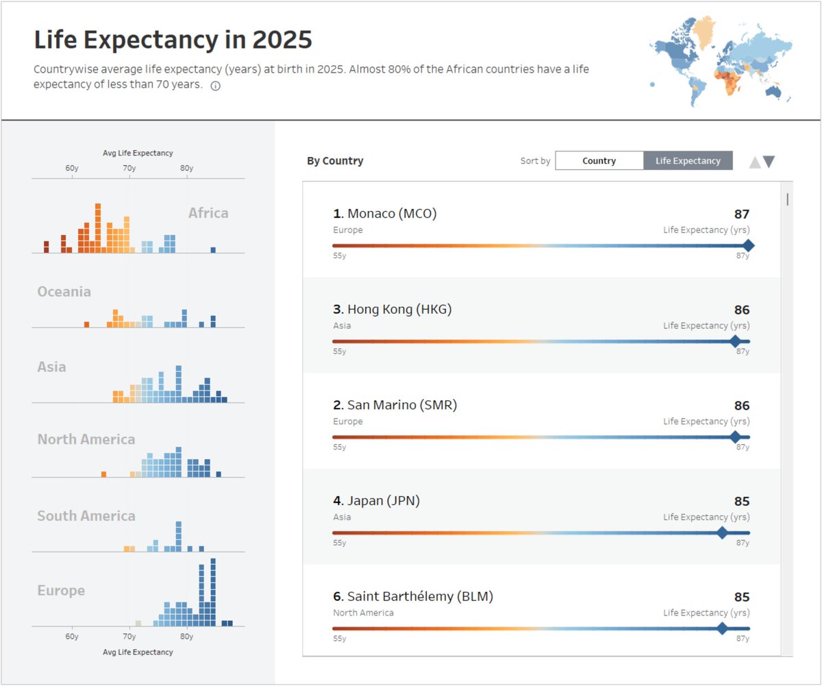 Life Expectancy in 2025
For this week's #makeovermonday, posting to Tableau Public after a long time... 

link: public.tableau.com/views/LifeExpe…

#tableau <a href="/DatavizChimdi/">Chimdi Nwosu</a> <a href="/VizWithIrene/">Irene Diomi</a>