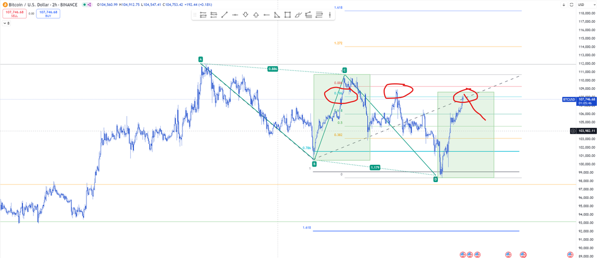 Mario_Charts's tweet photo. We are at a key level. Expect a downward move, but if we break upward through these levels, it signals the ABCD correction worked and trend continuation.

If we move down fast, I am careful. https://t.co/JWMzPsi0RZ
