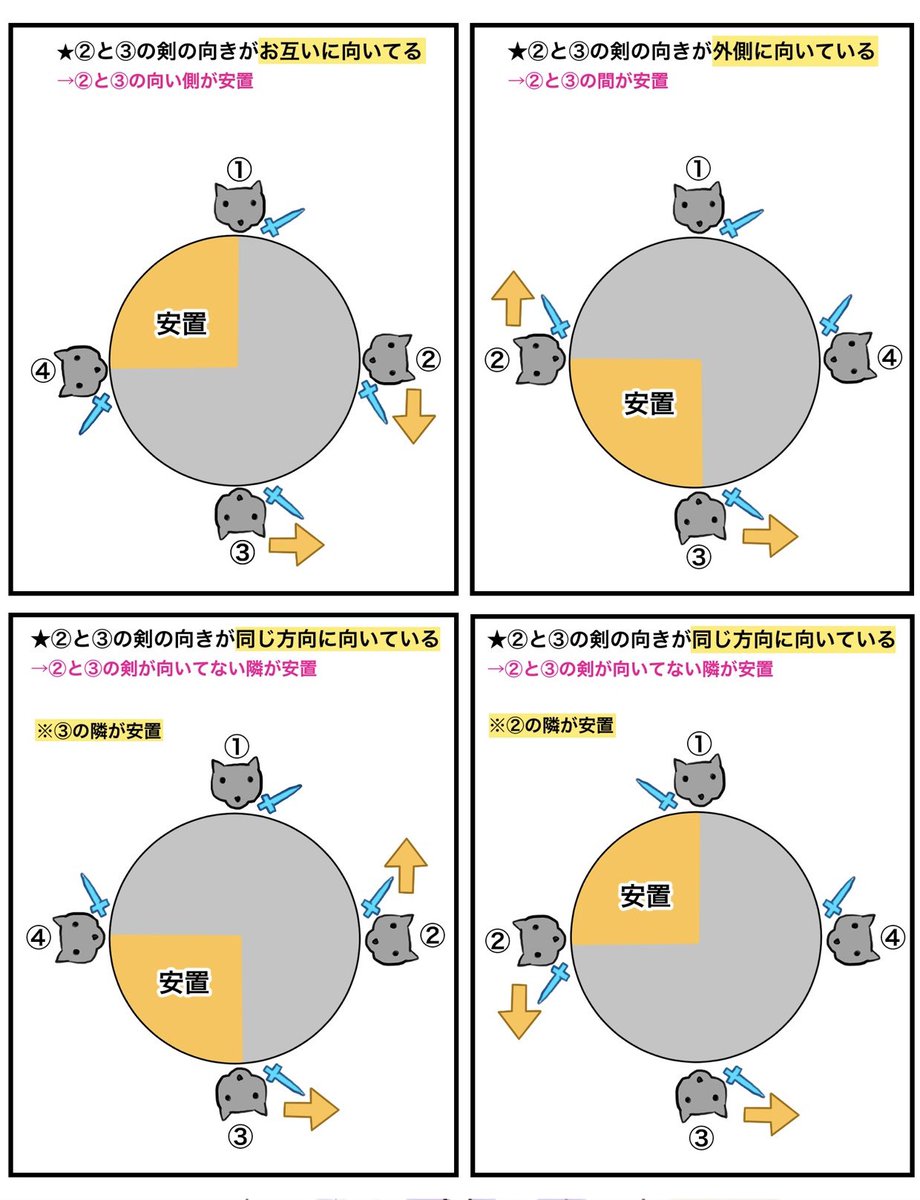 「コレで幻狼行けるようになりました!」って言ってくれる人割といてる…
クルーザー4層の幻狼招来苦手な人、2.3回目の共通安置を剣の向きですぐ見つけれるようになるのでイメトレと実践でやってみて欲しい