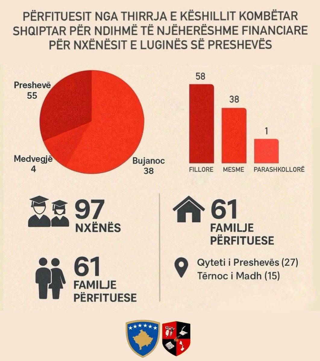 We thank the Gov of Kosovo 🇽🇰 for their financial help towards our students.