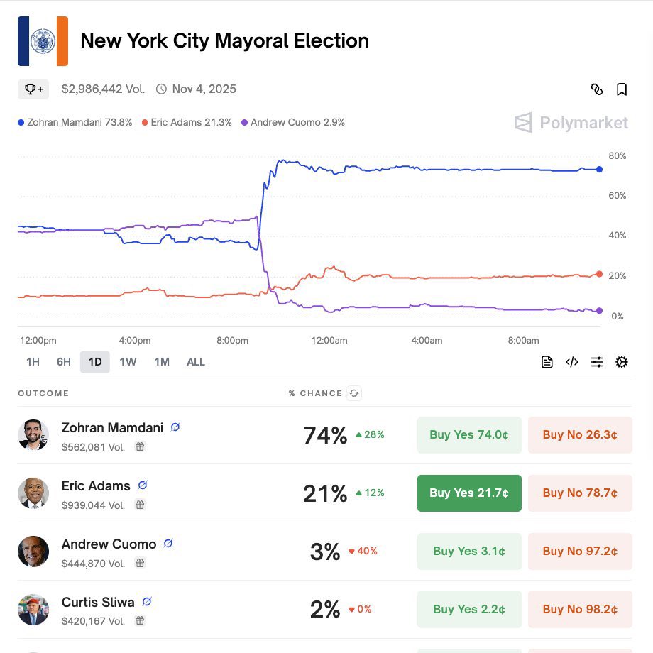 Victor_E_NYC's tweet image. This is why I say we must rally around Eric Adams for mayor on New York City
If Socialist Zohran Mamdani wins the mayoral election, RIP NYC.