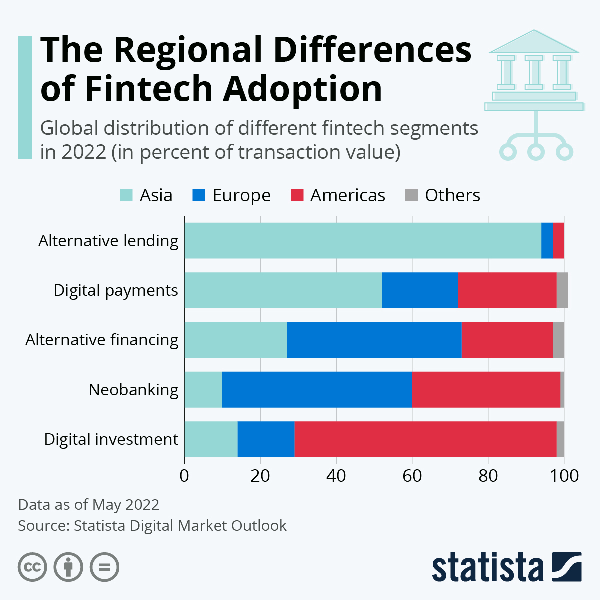 PierianInfo's tweet photo. 94% of global alt-lending value and 50 %+ of digital payments say so.
But with power comes questions, are regulations keeping up?
#FintechWatch #AsiaFirst #SmartMoneyMoves https://t.co/VrsBxwJV4h