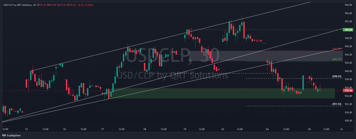 aldoup's tweet photo. Reporte 25/06 #USDCLP
USDCLP pierde canal alcista y consolida sobre soporte clave. Muestra mínimos descendentes y volumen débil.

Niveles:
- 935.00 - 934.20: Posible zona interesante
- 931.53: Soporte estructural y objetivo si el soporte actual falla.
- 938.23: Primera resistencia(rechazo reciente).
- 942.37: Punto medio clave del canal roto.
- 944.29: Resistencia técnica mayor 
- 950.00: Nivel psicológico y techo del canal anterior.

Análisis generado con tecnología beta de datos en tiempo real de QRT Solutions, basado en información oficial de BEC

https://t.co/xhBV8HfOXr