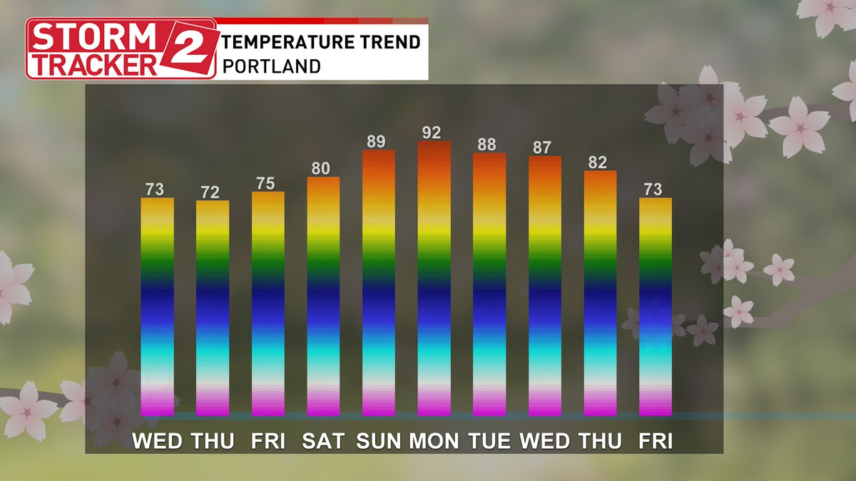 What does our weather trend look like into our busy holiday week? Models are trending hotter for at least 4 days after this week's drizzly downturn. Premlinary trends suggest early next week looks warmest for OR/WA (in general). Camping or boating? The heat is on! (until Wed)