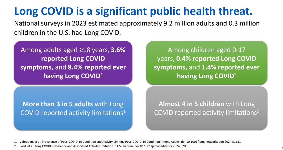 So far, the COVID-19 portion of today's ACIP meeting has included just one mention of Long COVID, from CDC epidemiologist Dr. Adam MacNeil. His slide uses prevalence estimates that I'd consider pretty low compared to more up-to-date data (especially the pediatric #s!).