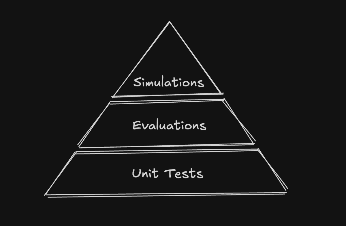 The Agent Testing Pyramid

We’ve been testing this out with our clients to fix agent quality, and the concept seems to be getting more and more solid:

1. Unit Tests (Base)
because if you pipeline is broken, it doesn't really matter how good your prompts or evals are

2.