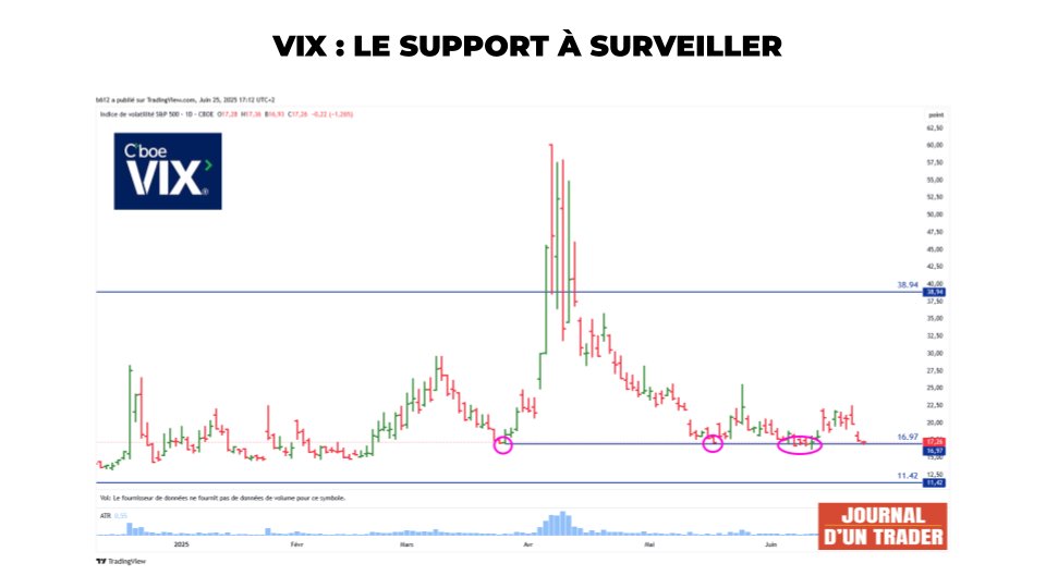 VIX : LE SUPPORT À SURVEILLER

Une cassure sous les 16.97 serait un signe optimiste et pourrait donner le signal pour les indices américains (S&amp;P 500 et NASDAQ) de dépasser leur ATH.
