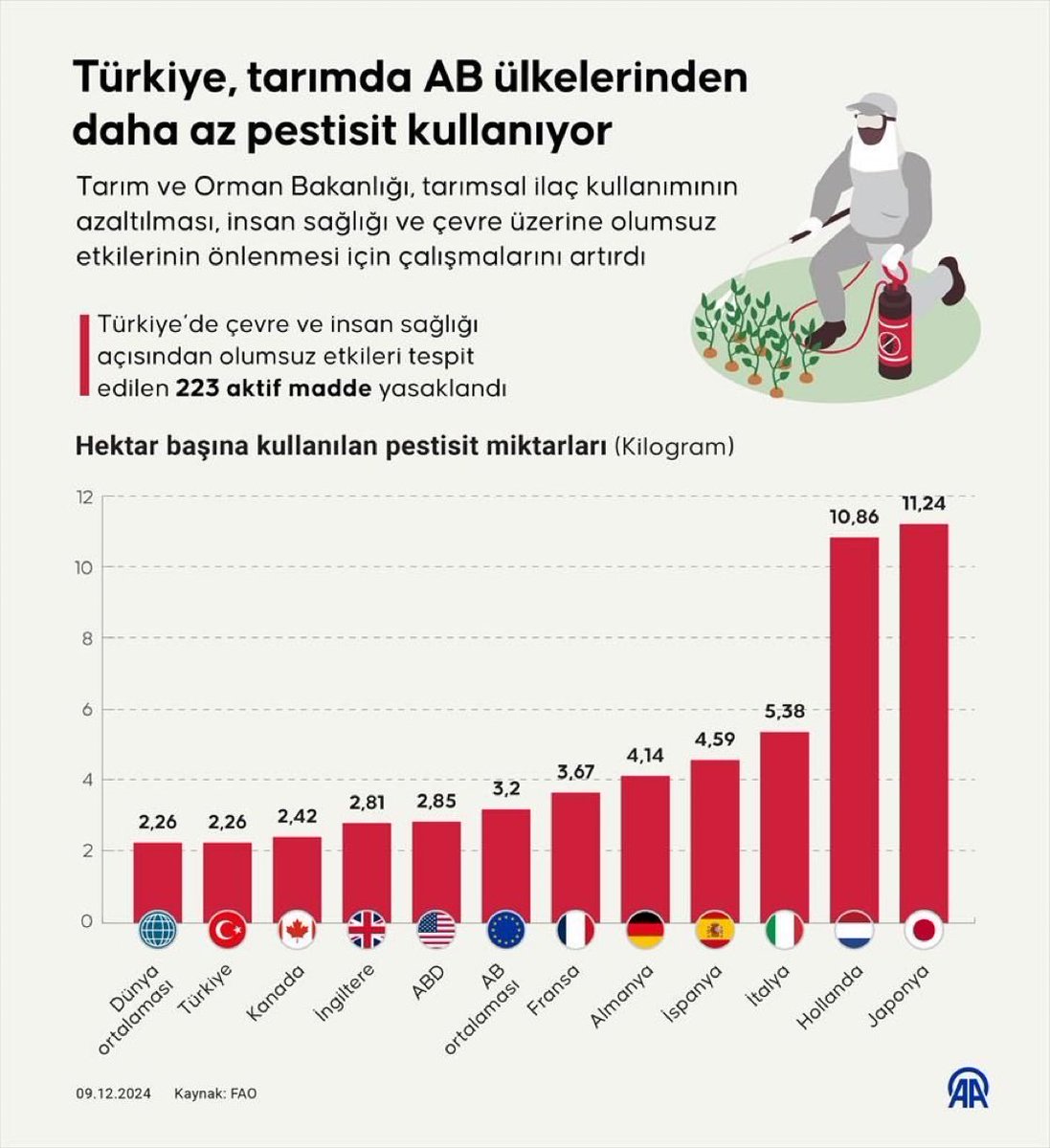 Ülkelere göre pestisit kullanımı..