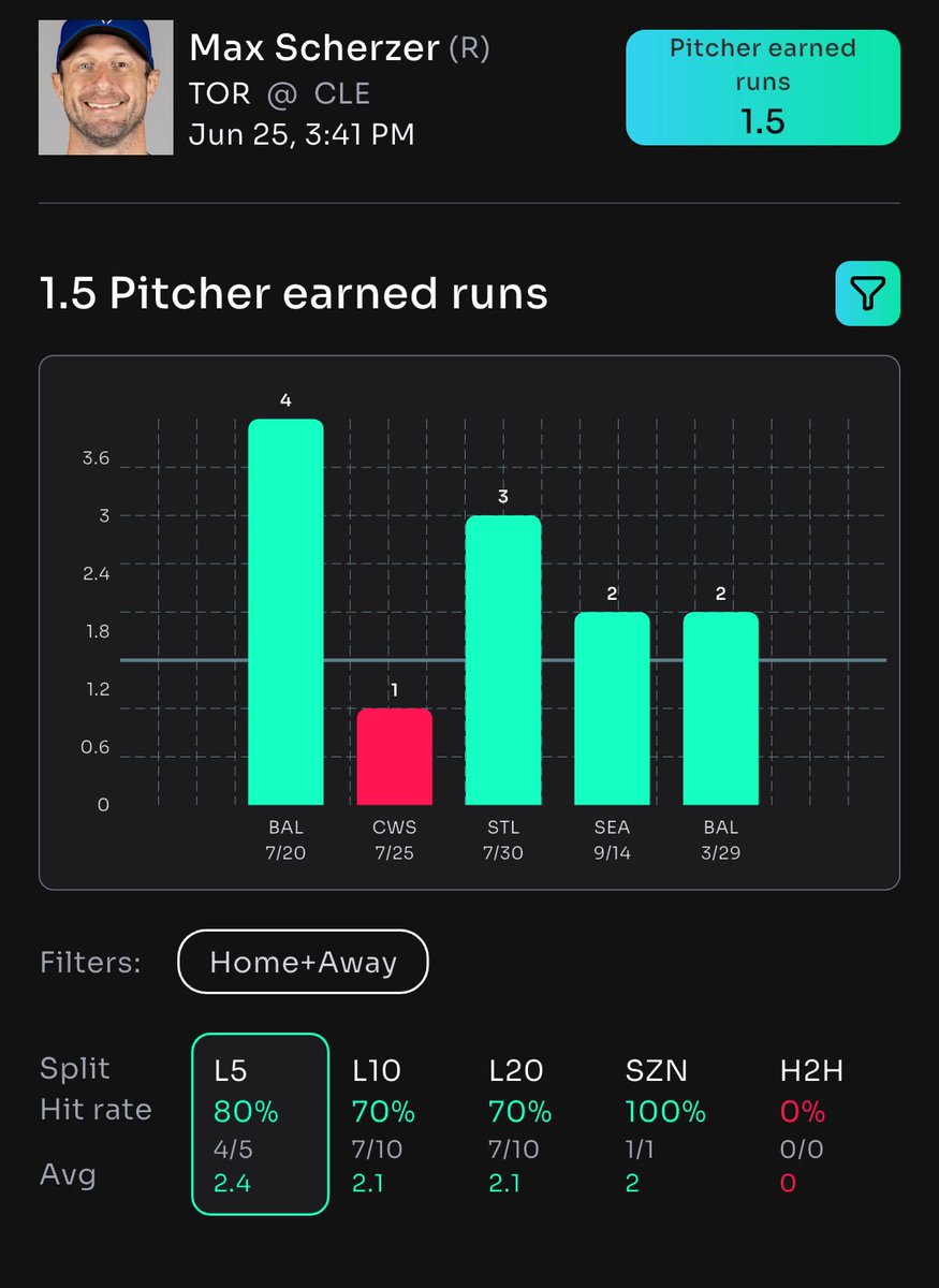Free Plays (@dailyfreeplays) on Twitter photo βΎοΈ Max Scherzer OVER 1.50 earned runs? Bet on it!
π₯ Powered by <a href="/propsbotai/">PropsBot.AIβ’οΈ</a> for the ultimate edge!
π #MLBBetting #Scherzer #SportsPicks #PropsBotAI
π link.propsbot.ai/cvzDkkUbmRb
Lock in your picks and WIN BIG with PropsBotAI! π₯ #BetSmart βΎοΈ Max Scherzer OVER 1.50 earned runs? Bet on it!
π₯ Powered by <a href="/propsbotai/">PropsBot.AIβ’οΈ</a> for the ultimate edge!
π #MLBBetting #Scherzer #SportsPicks #PropsBotAI
π link.propsbot.ai/cvzDkkUbmRb
Lock in your picks and WIN BIG with PropsBotAI! π₯ #BetSmart