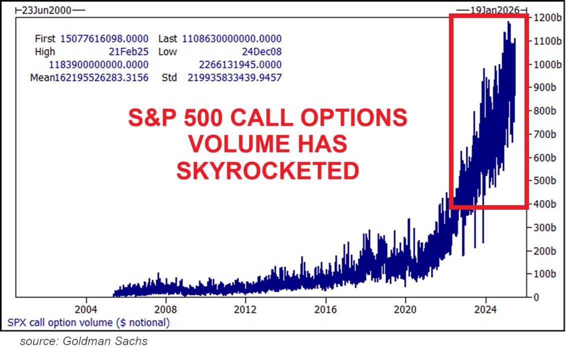‼️S&amp;P 500 call options volume has SKYROCKETED:

Daily notional call option trading has reached almost $1.2 TRILLION for the first time, 

Over 50% are options expiring the same day and nearly 80% within one week. 

Short-term speculation in the market has never been greater.
