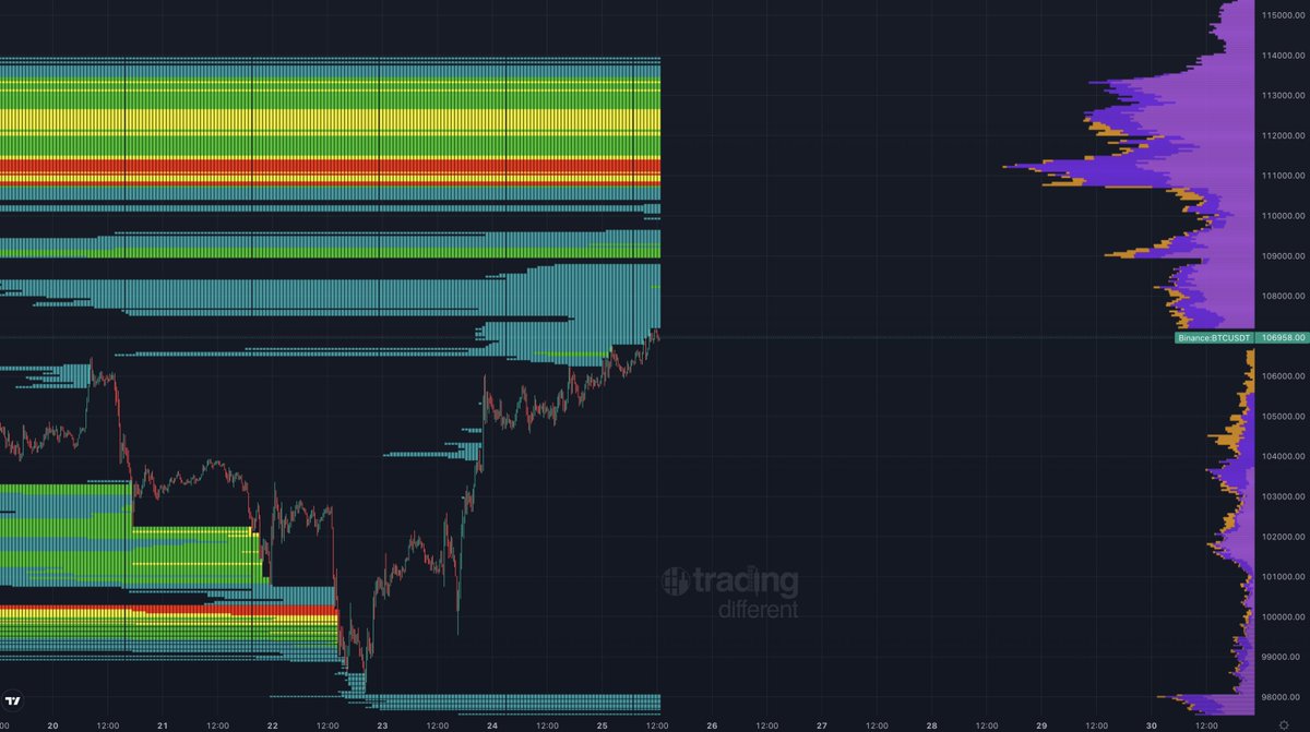 TradingParrot's tweet photo. Massive liquidity pools at $109K & $111K being targeted! 🎯

Order book shows clear manipulation with "babysitting" price action. 

Big pockets drawing the path with precision. 

Full forensic analysis in today's video
🔍 https://t.co/f8ljW3RIkb

#BitcoinManipulation #BTCOrderBook #CryptoWhales #LiquidityAnalysis #Trading