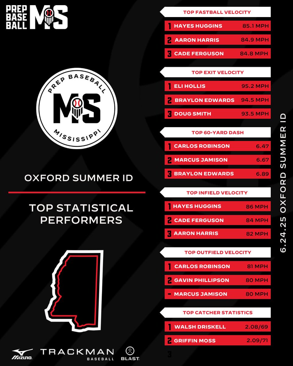 Prep Baseball Mississippi (@prepbaseballms) on Twitter photo #๐๐ฉ๐๐ ๐ฃ๐๐๐ป๐๐: ๐๐ฅ๐๐ฅ๐๐ค๐ฅ๐๐๐๐ ๐๐๐๐๐๐ฃ๐๐ ๐๐ฃ๐๐ค ๐
+ Check out the statistical leaderboards that were gathered from the Oxford Summer ID that was held at Oxford High School on Tuesday, June 24th.
Full leaderboards and more. โคต๏ธ
๐ loom.ly/xtDzVro #๐๐ฉ๐๐ ๐ฃ๐๐๐ป๐๐: ๐๐ฅ๐๐ฅ๐๐ค๐ฅ๐๐๐๐ ๐๐๐๐๐๐ฃ๐๐ ๐๐ฃ๐๐ค ๐
+ Check out the statistical leaderboards that were gathered from the Oxford Summer ID that was held at Oxford High School on Tuesday, June 24th.
Full leaderboards and more. โคต๏ธ
๐ loom.ly/xtDzVro