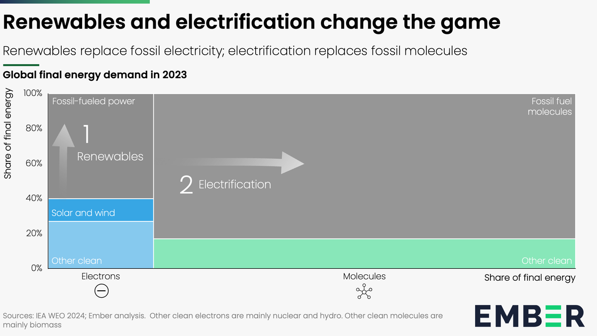 ramez's tweet photo. 1. Electrifying the economy - shifting from using fossil molecules to using electrons - is an even bigger shift &amp; larger market than cleaning up the electricity supply. Great insights from @KingsmillBond and colleagues at @ember_energy. https://t.co/fmv5bmcjv5