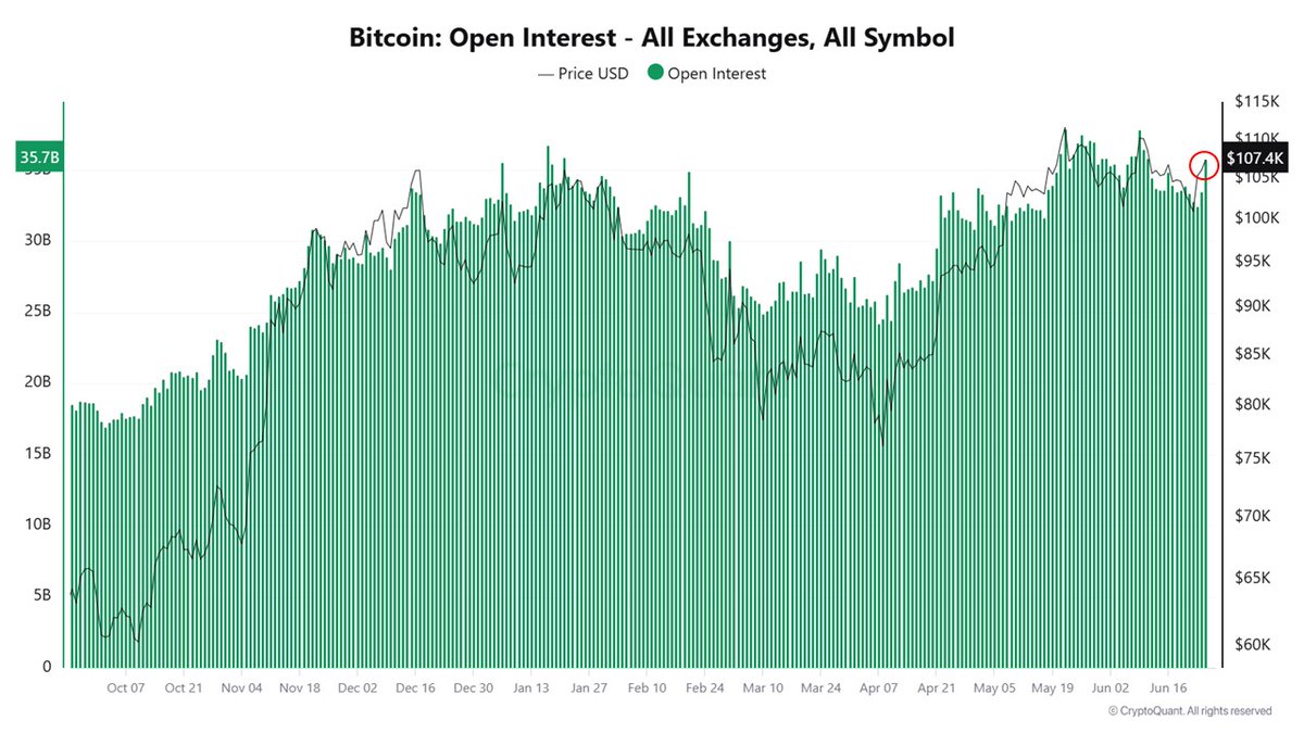fiatextractor's tweet image. Last time Bitcoin Open Interest was this high it reached an ATH.