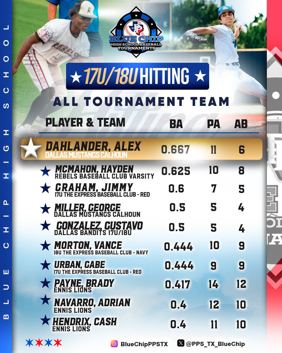 pps_tx_bluechip's tweet photo. Blue Chip Texas Premier Championship All Tournament Teams https://t.co/MWPJUC7w9q